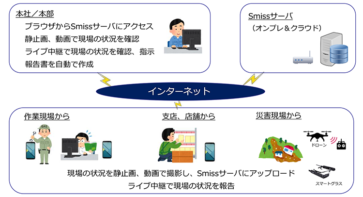 Ｓｍｉｓｓの活用イメージ