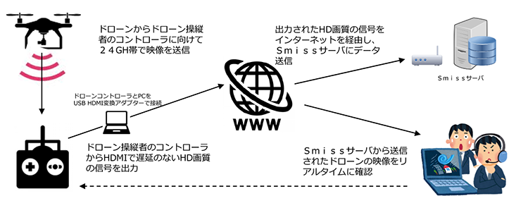 ドローンの活用